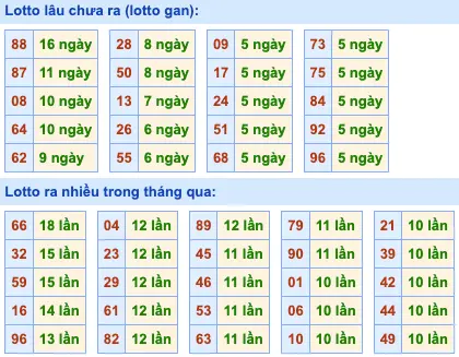 Thống Kê Tần Suất LOTO MB 4-7-2024