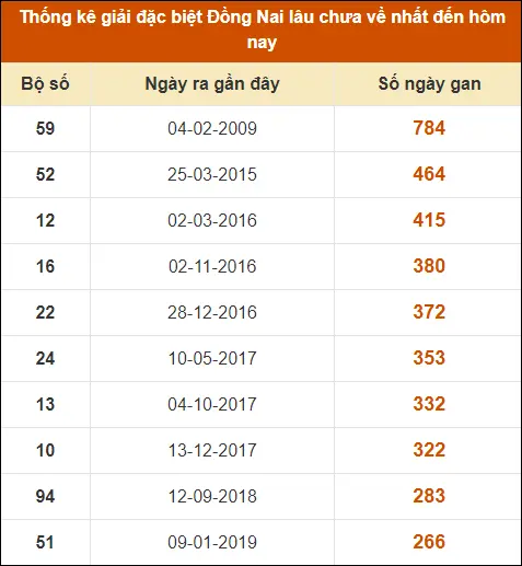 Thống kê GĐB XS Đồng Nai đến ngày 3-7-2024