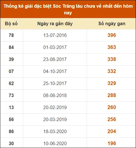 Thống kê GĐB XS Sóc Trăng đến ngày 3-7-2024