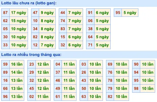 Thống kê TOLO XSMB 28-7-2024 Chủ nhật