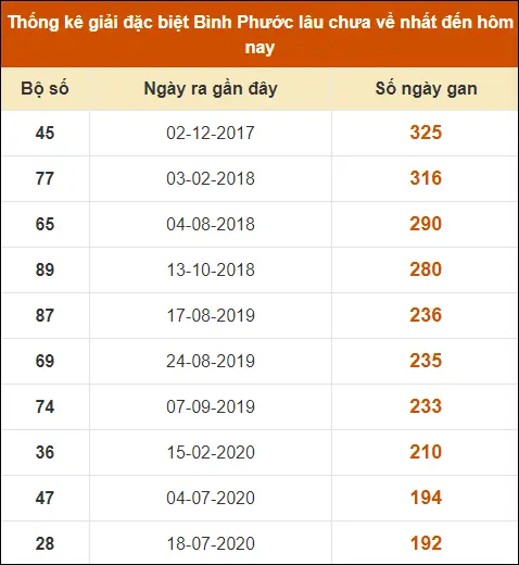 Thống kê giải đặc biệt Bình Phước đến ngày 13-7-2024