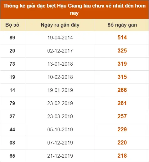 Thống kê giải đặc biệt Hậu Giang đến ngày 13-7-2024