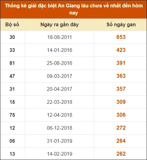 Thống kê giải đặc biệt XS An Giang đến ngày 11-7-2024