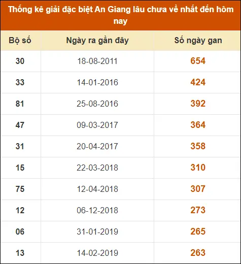 Thống kê giải đặc biệt XS An Giang đến ngày 18-7-2024