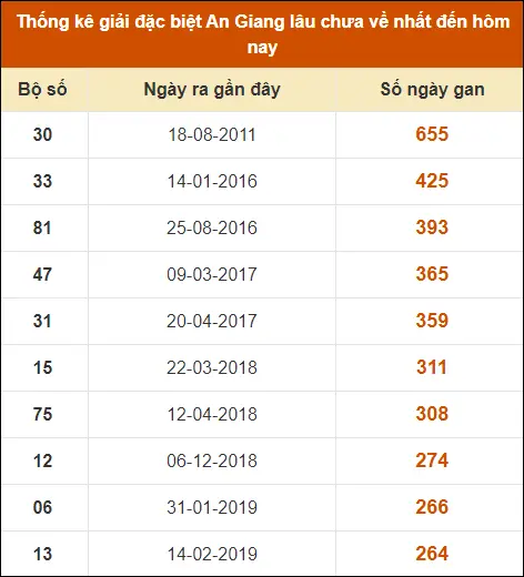 Thống kê giải đặc biệt XS An Giang đến ngày 25-7-2024