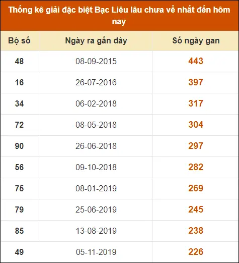 Thống kê giải đặc biệt XS Bạc Liêu đến ngày 23-7-2024