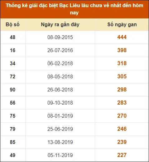 Thống kê giải đặc biệt XS Bạc Liêu lâu chưa về nhất đến ngày 30-7-2024