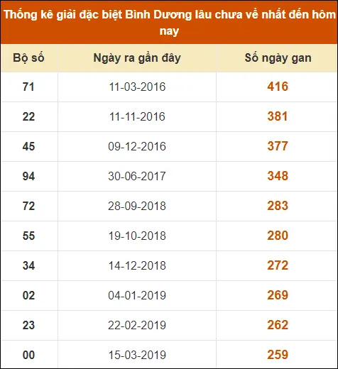 Thống kê giải đặc biệt XS Bình Dương đến ngày 19-7-2024