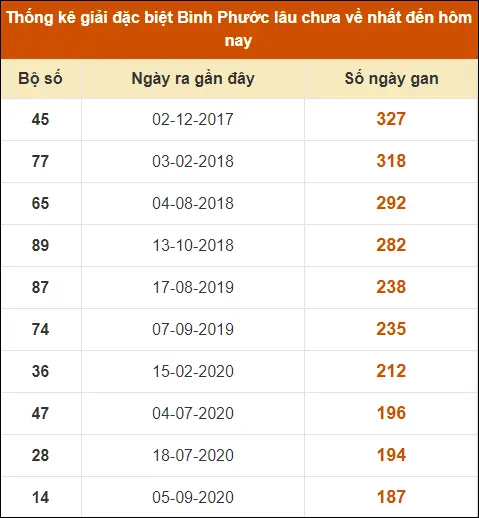 Thống kê giải đặc biệt XS Bình Phước đến ngày 27-7-2024