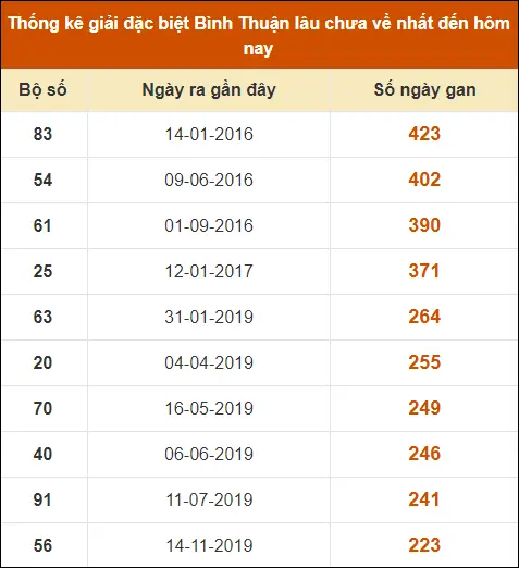 Thống kê giải đặc biệt XS Bình Thuận đến ngày 11-7-2024