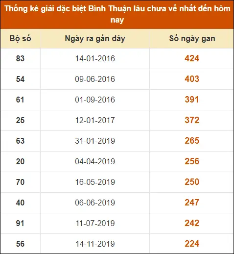 Thống kê giải đặc biệt XS Bình Thuận đến ngày 18-7-2024