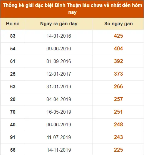 Thống kê giải đặc biệt XS Bình Thuận đến ngày 25-7-2024