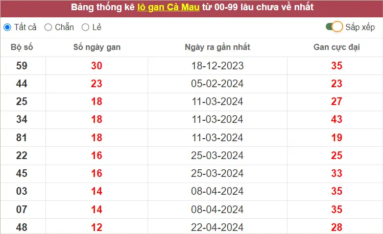 Thống kê giải đặc biệt XS Cà Mau đến ngày 22-7-2024