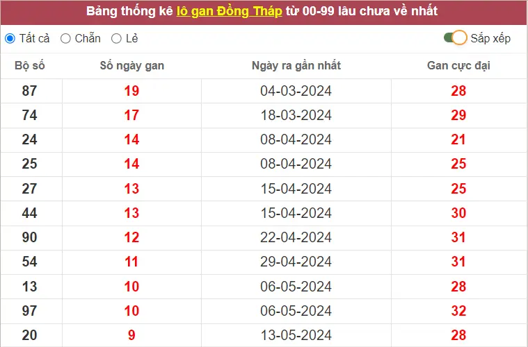 Thống kê giải đặc biệt XS Đồng Tháp đến ngày 22-7-2024