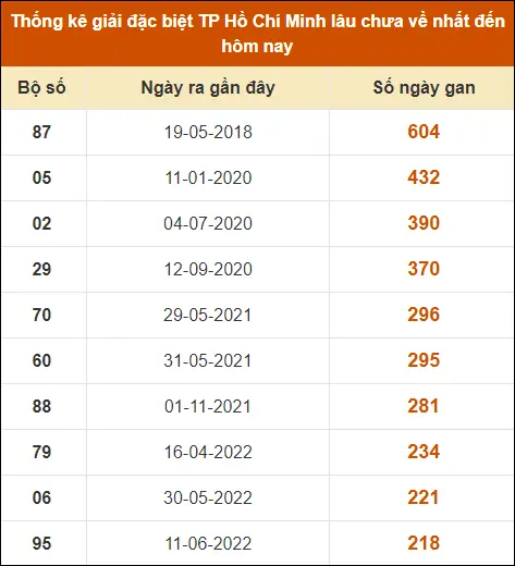 Thống kê giải đặc biệt XS HCM đến ngày 15-7-2024