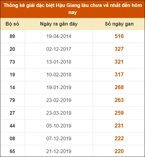 Thống kê giải đặc biệt XS Hậu Giang đến ngày 27-7-2024