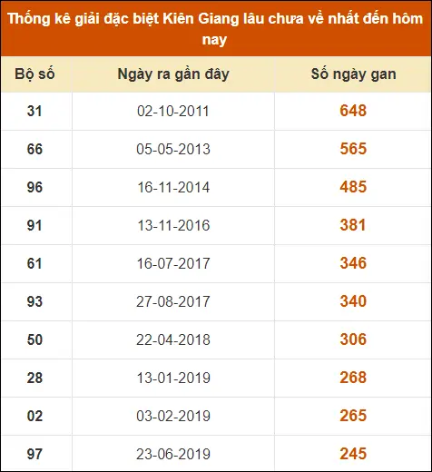 Thống kê giải đặc biệt XS Kiên Giang đến ngày 21-7-2024