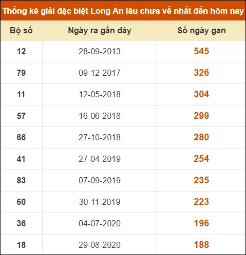 Thống kê giải đặc biệt XS Long An đến ngày 27-7-2024