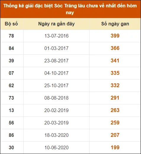 Thống kê giải đặc biệt XS Sóc Trăng đến ngày 24-7-2024