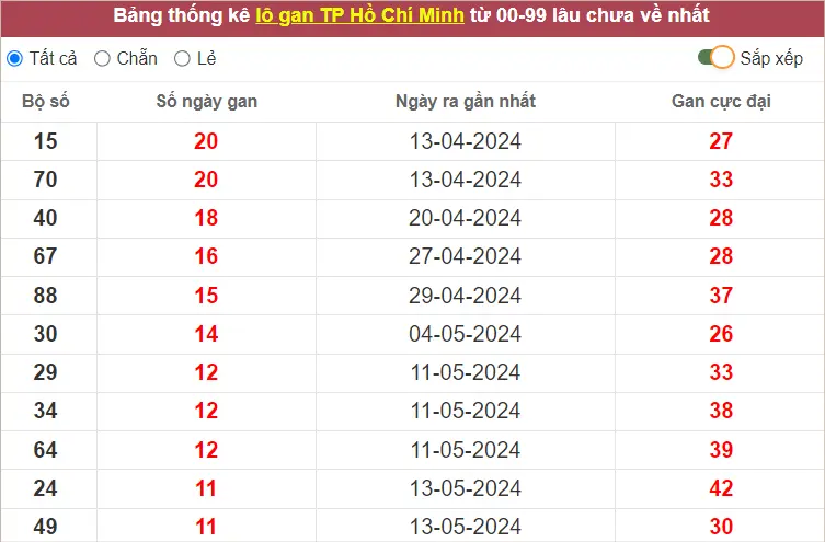 Thống kê giải đặc biệt XS TP HCM đến ngày 22-7-2024