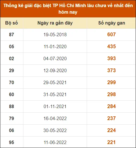 Thống kê giải đặc biệt XS TP HCM đến ngày 27-7-2024