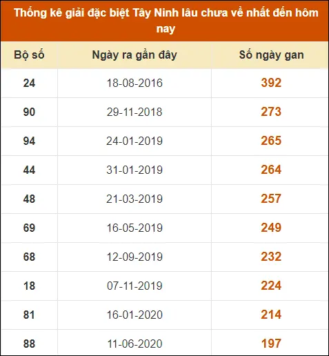 Thống kê giải đặc biệt XS Tây Ninh đến ngày 11-7-2024