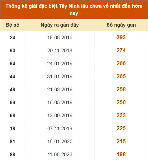 Thống kê giải đặc biệt XS Tây Ninh đến ngày 18-7-2024