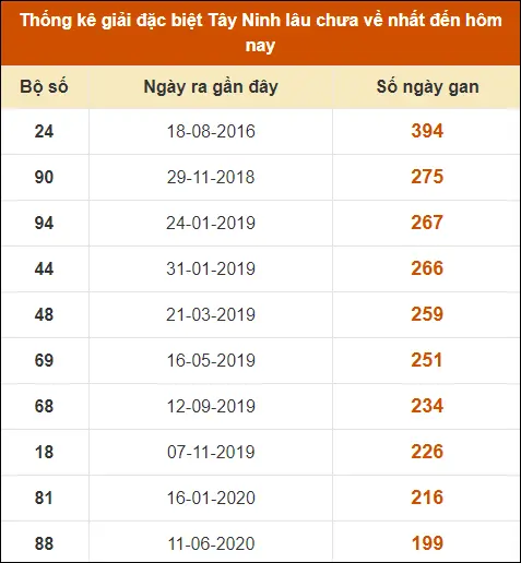 Thống kê giải đặc biệt XS Tây Ninh đến ngày 25-7-2024