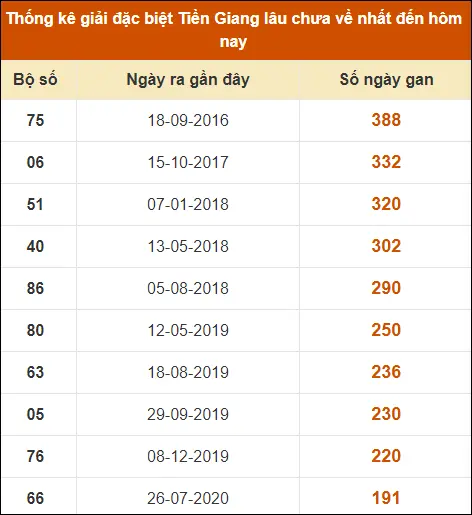 Thống kê giải đặc biệt XS Tiền Giang đến ngày 14-7-2024