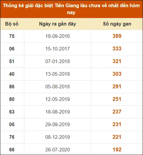 Thống kê giải đặc biệt XS Tiền Giang đến ngày 21-7-2024