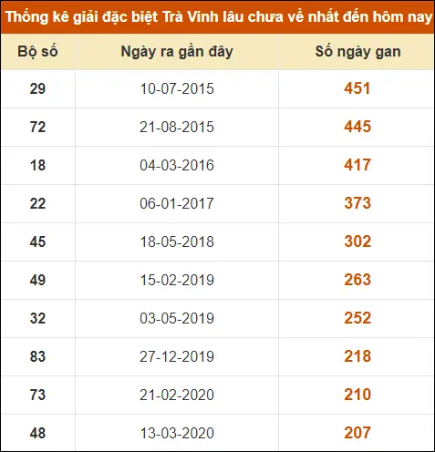 Thống kê giải đặc biệt XS Trà Vinh đến ngày 19-7-2024