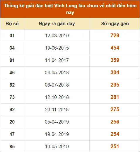 Thống kê giải đặc biệt XS Vĩnh Long đến ngày 19-7-2024