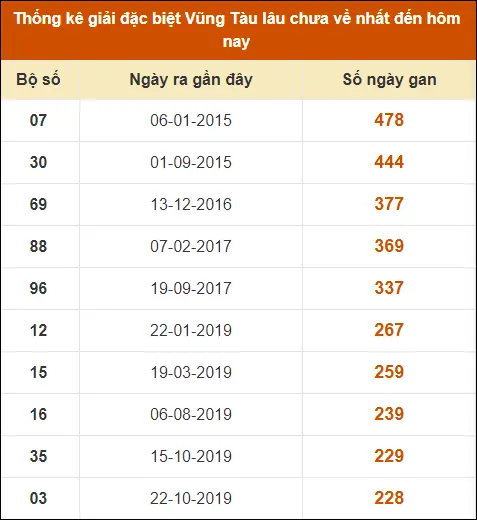 Thống kê giải đặc biệt XS Vũng Tàu đến ngày 23-7-2024