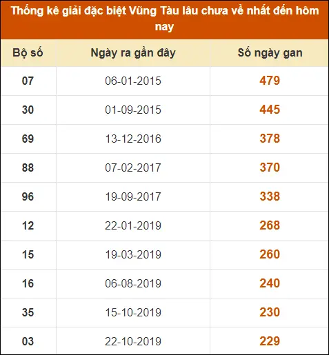 Thống kê giải đặc biệt XS Vũng Tàu lâu chưa về nhất đến ngày 30-7-2024