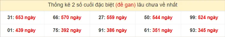 2 số cuối GĐB XSMN CN gan lì nhất tính đến ngày 25-8-2024