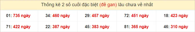 2 số cuối GĐB XSMN Thứ 6 gan lì nhất tính đến ngày 30-8-2024