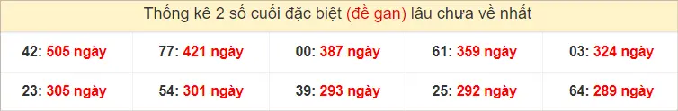 2 số cuối GĐB XSMT Thứ 2 gan lì nhất tính đến ngày 26-8-2024