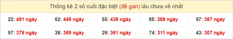 2 số cuối GĐB XSMT Thứ 6 gan lì nhất tính đến ngày 30-8-2024