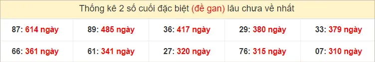 2 số cuối GĐB miền Nam Thứ 2 gan lì nhất tính đến ngày 19-8-2024