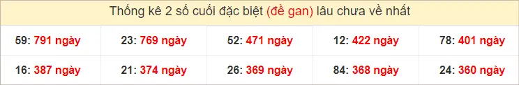 2 số cuối GĐB miền Nam Thứ 4 gan lì nhất tính đến ngày 21-8-2024