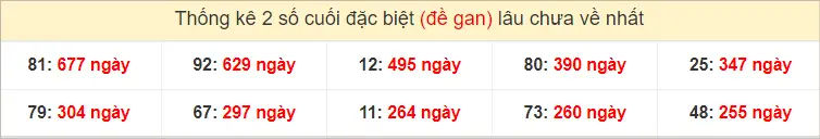 2 số cuối GĐB miền Trung Thứ 4 gan lì nhất tính đến ngày 21-8-2024