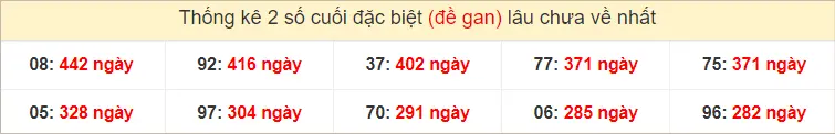 2 số cuối giải GĐB XSMT Thứ 3 gan lì nhất tính đến ngày 27-8-2024