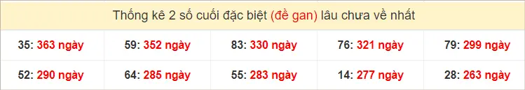 2 số cuối giải đặc biệt miền Trung Thứ 2 gan lì nhất tính đến ngày 19-8-2024