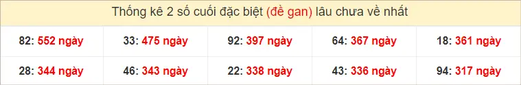 2 số cuối giải đặc biệt miền Trung Thứ 5 gan lì nhất tính đến ngày 15-8-2024