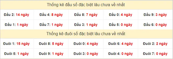 Đầu - đuôi GĐB XSMN Thứ 2 lâu chưa ra nhất tính đến ngày 26-8-2024