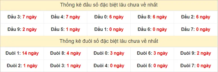 Đầu - đuôi giải đặc biệt XSMN Thứ 2 lâu chưa ra nhất tính đến ngày 19-8-2024