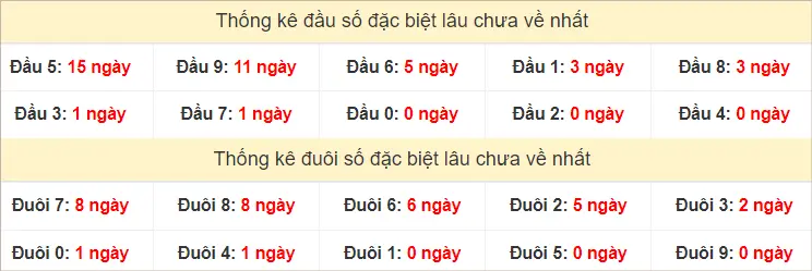 Đầu - đuôi giải đặc biệt XSMN Thứ 6 lâu chưa ra nhất tính đến ngày 16-8-2024