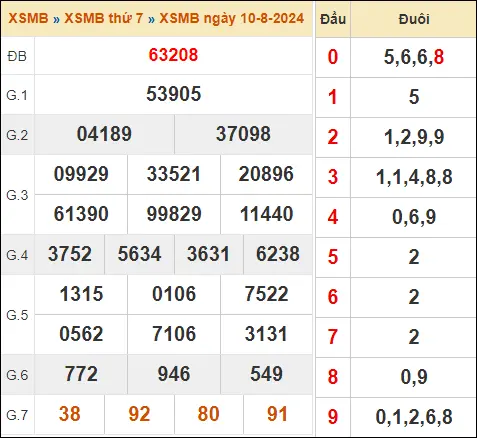 KQXSMB 10-8-2024 Thứ 7