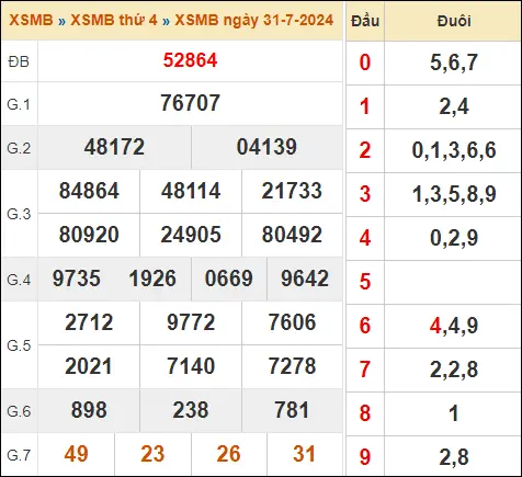 KQXSMB 31-7-2024 Thứ 4