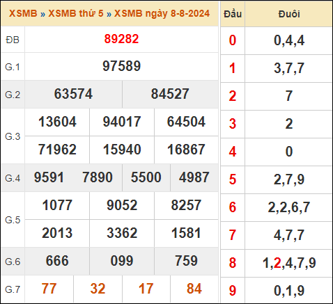 KQXSMB 8-8-2024 Thứ 5